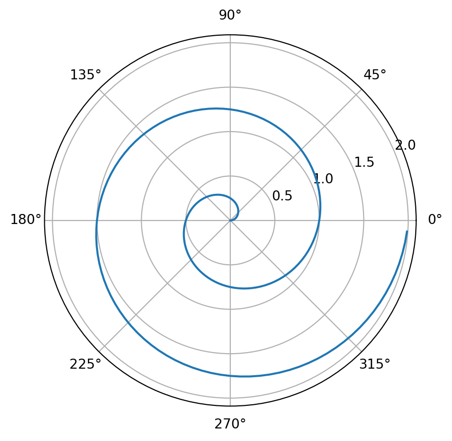 Figure 1: A line plot on a polar axis